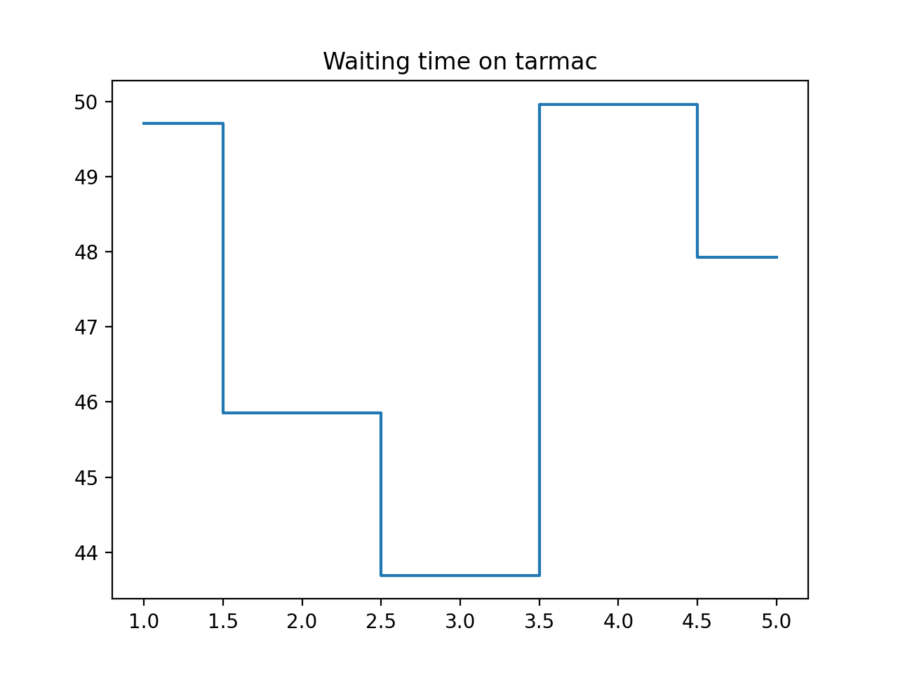 Waiting Times on Tarmac